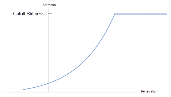 Stiffness versus Penetration Relationship