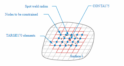 Nodes Included in Constraint Equations