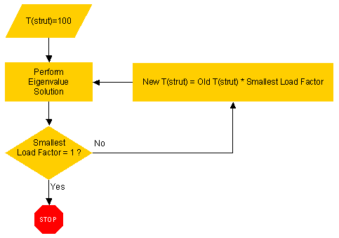 Buckling Cyclic Symmetry Results: Load Factor Iterations