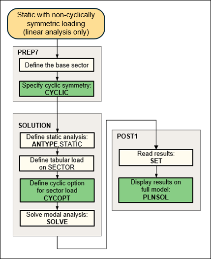 Process Flow for a Static Cyclic Symmetry Analysis (Non-cyclically symmetric loading)