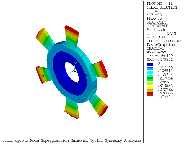 Contour Plot of Amplitude Displacement Solution Along Z at Frequency 75 Hz