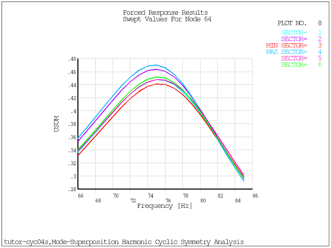 CYCSPEC Frequency Response for Displacement Sum at Node 64