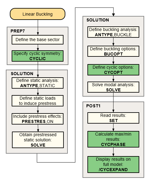 Process Flow for a Linear Buckling Cyclic Symmetry Analysis