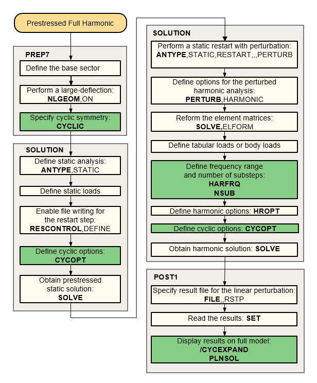 Process Flow for a Prestressed Full Harmonic Cyclic Symmetry Analysis