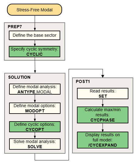 Process Flow for a Stress-Free Modal Cyclic Symmetry Analysis