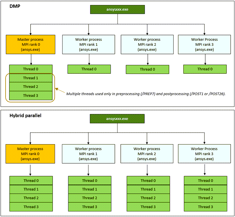 Schematic of Processes and Threads for DMP and Hybrid Parallel Processing