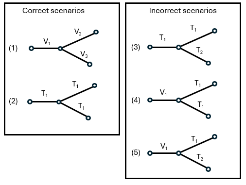 Scenarios for specifying rotational speed and slip factor using values (V) or a table (T) at a node with multiple neighboring FLUID116 elements