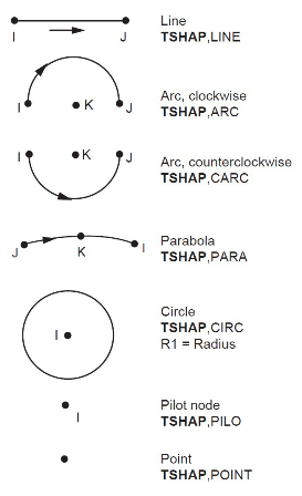 TARGE169 2D Segment Types