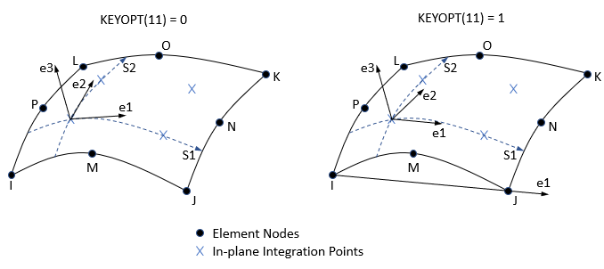 SHELL281 Default Element Coordinate Systems