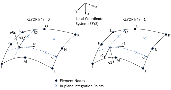 SHELL281 User-Defined Element Coordinate Systems