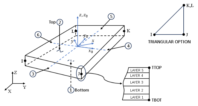 SHELL294 Geometry