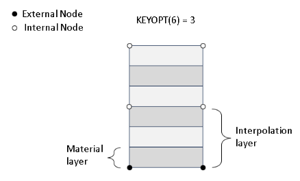 SHELL294 Interpolation and material layers