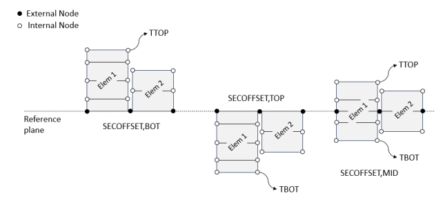 Adjacent elements with different layering