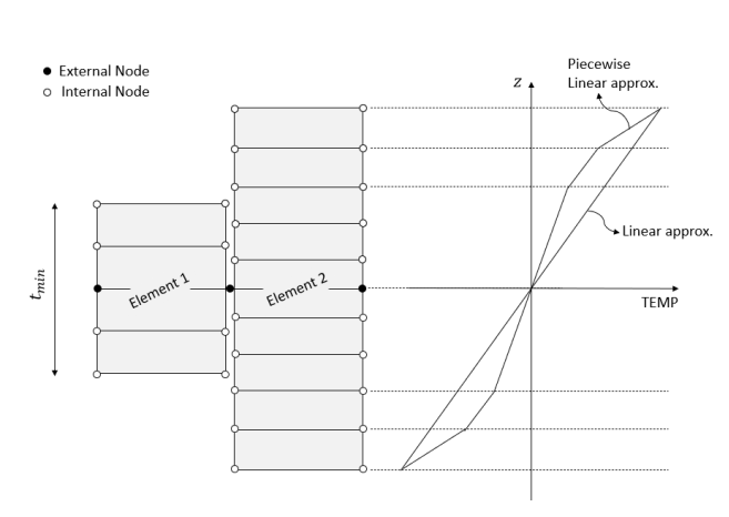 Approximation space for adjacent elements with different layering