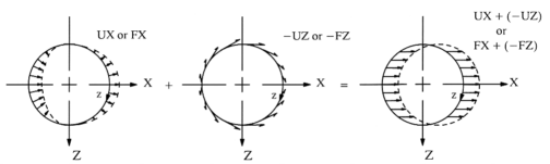 Uniform Lateral Loadings