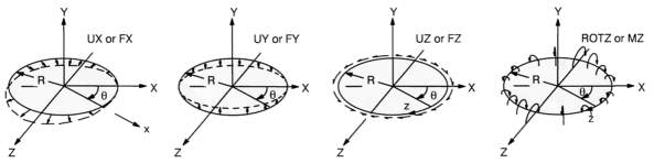 Bending and Shear Loading (ISYM = -1)