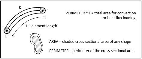 AREA and PERIMETER used only in specific heat matrix and heat generation load vector calculation