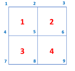 2x2 Mesh (4 Elements, 9 Nodes)