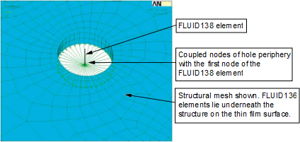 Coupling of Nodes at the Hole Periphery with the Center Node of a FLUID138 Element