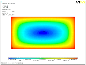 Pressure Distribution on a Plate at a Low Driving Frequency