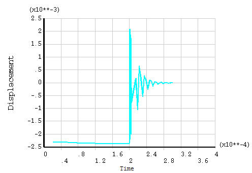 Displacement Time History