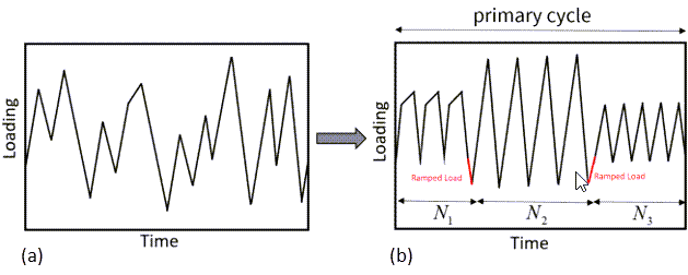 Original Loading History (a) and Alternating Loading After Applying Cycle-Counting (b)