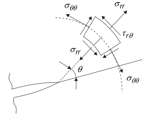 Stress near crack-tip in polar coordinates