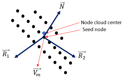 Adaptive Crack Initiation Ellipse Center and Seed Node