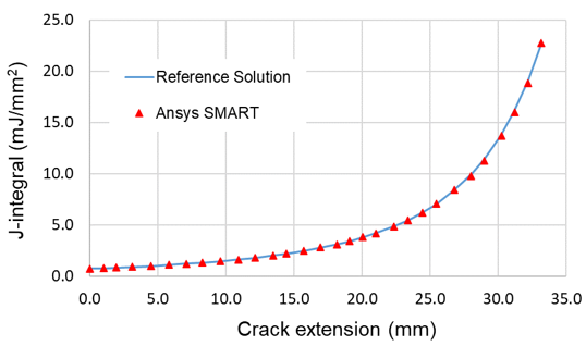 Comparison of SMART vs. Reference Solution: J-integral