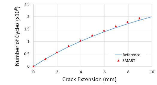 SMART vs. Reference Solution: Number of Load Cycles