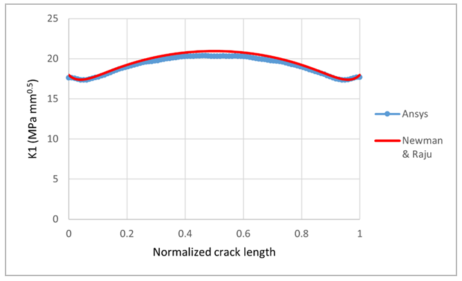 K1 (Contour 2) vs Empirical Solution: Crack-1