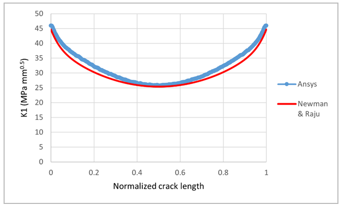 K1 (Contour 2) vs Empirical Solution: Crack-2