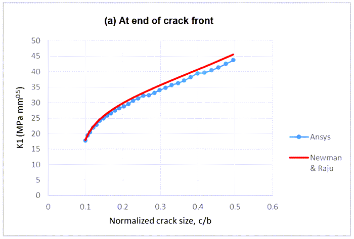 K1 vs Empirical Solution at (a) the end, and (b) the middle of crack-front