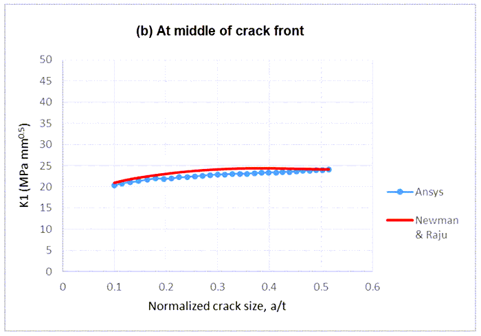 K1 vs Empirical Solution at (a) the end, and (b) the middle of crack-front