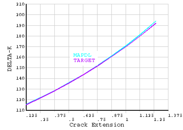 Variation of with Crack Extension