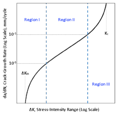 Log-Log Plot of Fatigue Crack-Growth Test