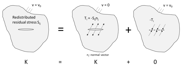 Superposition Principle: Initial Stress vs. Crack-Face Traction