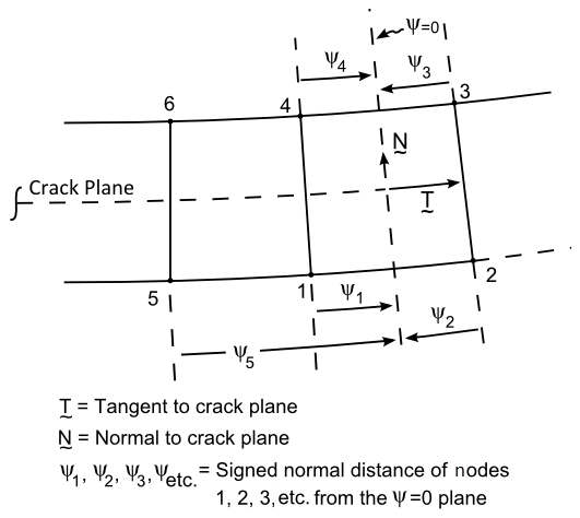 Calculating the PSI Level-Set Value