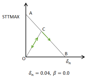 Material Parameters for Linear Decay of Stresses in Newly Cracked Segments