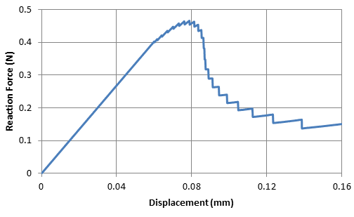 Predicted Load-Deflection Curve