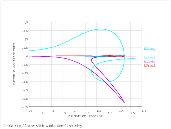 Add Harmonic Coefficients