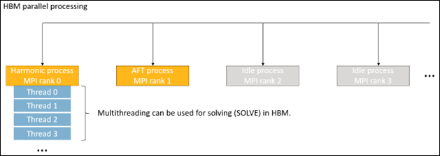 Schematic of Processes and Threads for HBM Parallel Processing