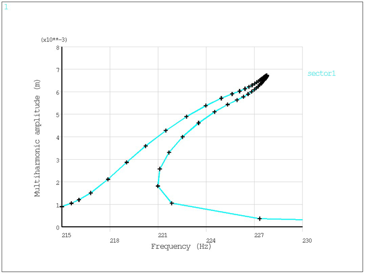 Multi harmonic response in frequency domain