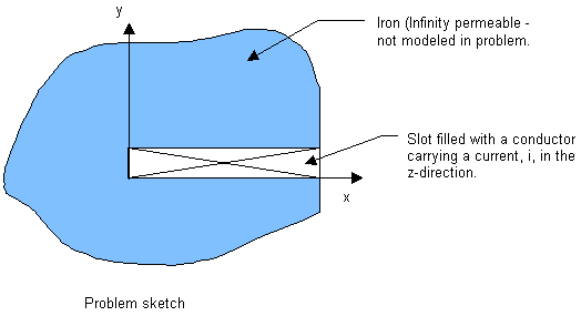 Current-Carrying Conductor in a Slot Within an Iron Region