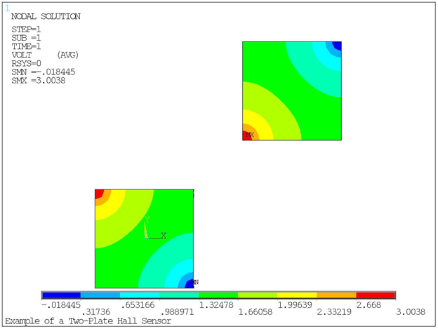 Electric Potential Distribution in the Plates