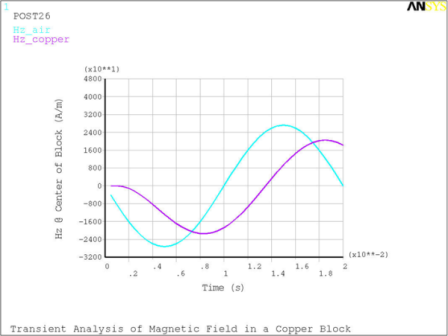 Magnetic Field between the Pole-Pieces with and without the Copper Block