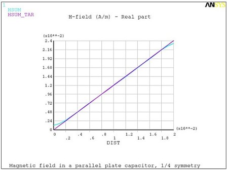 Computed and Analytical Real Magnetic Fields Hr