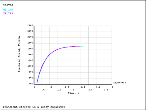 Computed and Target Electric Fields