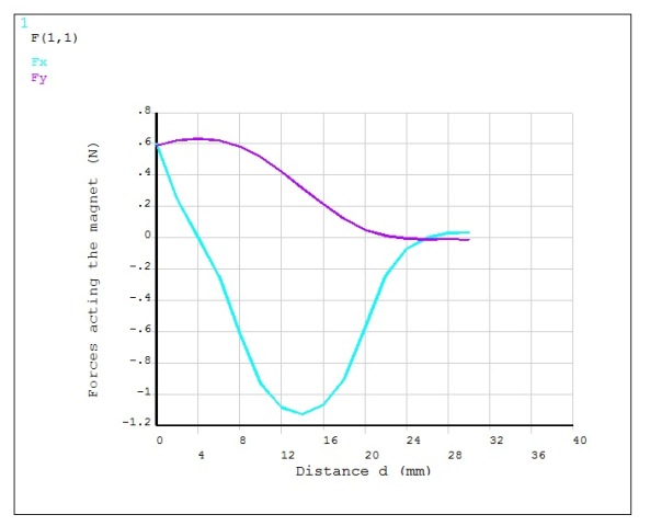 Magnetic Forces vs. Upper Magnet Displacement