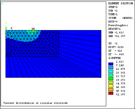 Electric Current Distribution